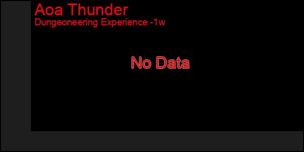 Last 7 Days Graph of Aoa Thunder