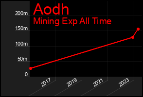 Total Graph of Aodh