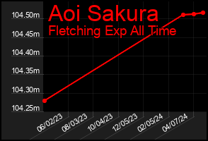 Total Graph of Aoi Sakura