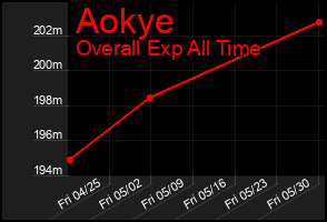 Total Graph of Aokye