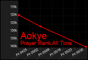 Total Graph of Aokye