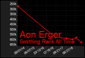 Total Graph of Aon Erger