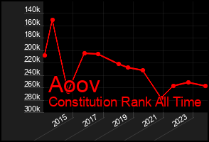 Total Graph of Aoov
