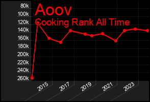 Total Graph of Aoov