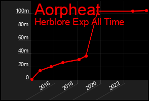 Total Graph of Aorpheat