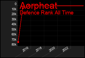 Total Graph of Aorpheat