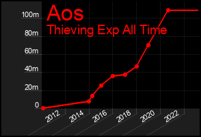 Total Graph of Aos