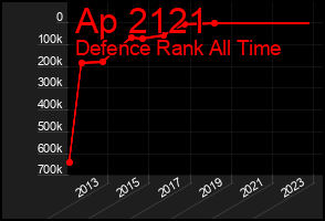 Total Graph of Ap 2121