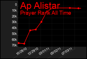 Total Graph of Ap Alistar