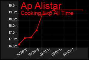 Total Graph of Ap Alistar