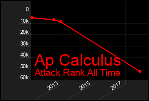 Total Graph of Ap Calculus