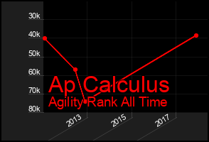 Total Graph of Ap Calculus