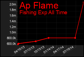 Total Graph of Ap Flame