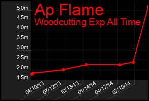 Total Graph of Ap Flame