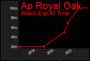 Total Graph of Ap Royal Oak