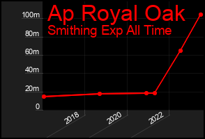 Total Graph of Ap Royal Oak