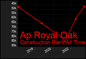 Total Graph of Ap Royal Oak