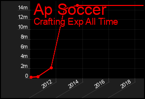 Total Graph of Ap Soccer