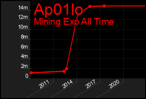 Total Graph of Ap01lo