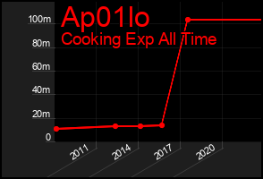 Total Graph of Ap01lo