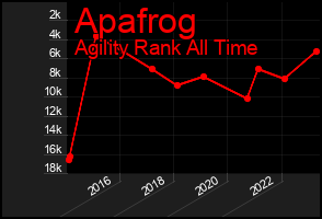 Total Graph of Apafrog