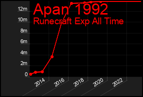 Total Graph of Apan 1992