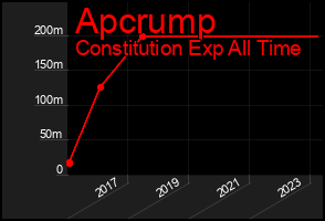 Total Graph of Apcrump