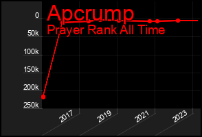 Total Graph of Apcrump