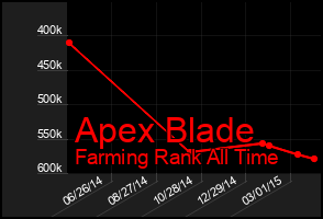 Total Graph of Apex Blade