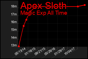Total Graph of Apex Sloth