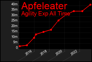 Total Graph of Apfeleater