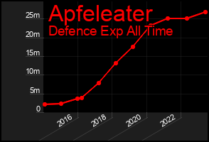 Total Graph of Apfeleater
