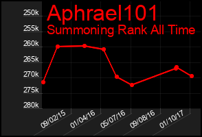Total Graph of Aphrael101