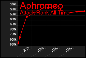 Total Graph of Aphromoo