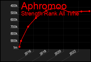 Total Graph of Aphromoo