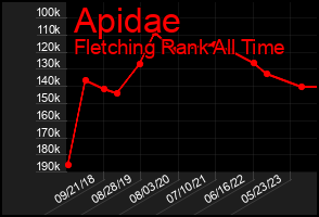 Total Graph of Apidae