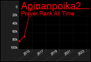 Total Graph of Apinanpoika2