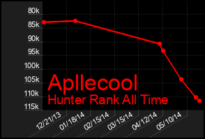 Total Graph of Apllecool