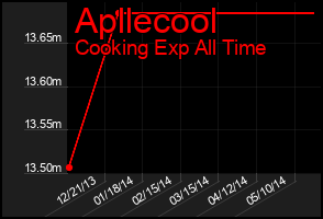 Total Graph of Apllecool