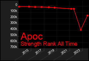 Total Graph of Apoc