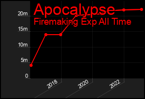 Total Graph of Apocalypse