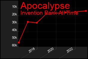 Total Graph of Apocalypse