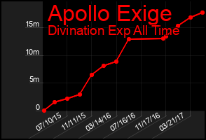 Total Graph of Apollo Exige