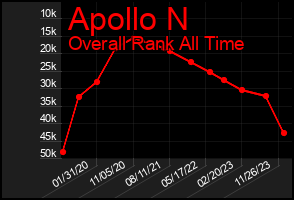Total Graph of Apollo N