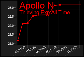 Total Graph of Apollo N
