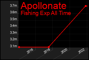 Total Graph of Apollonate