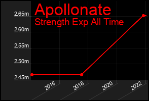Total Graph of Apollonate
