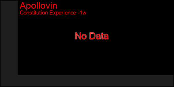 Last 7 Days Graph of Apollovin