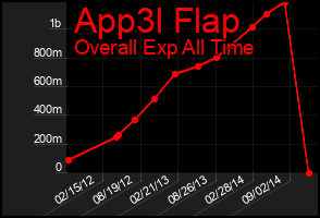 Total Graph of App3l Flap