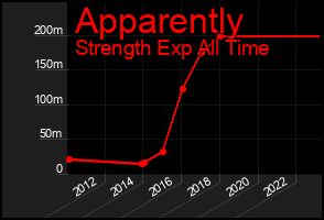 Total Graph of Apparently